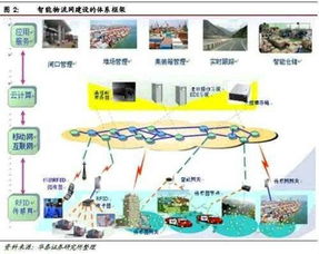 系統(tǒng)集成與物流服務(wù)市場 云計(jì)算裝備技術(shù)服務(wù)的新機(jī)遇